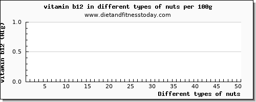 nuts vitamin b12 per 100g